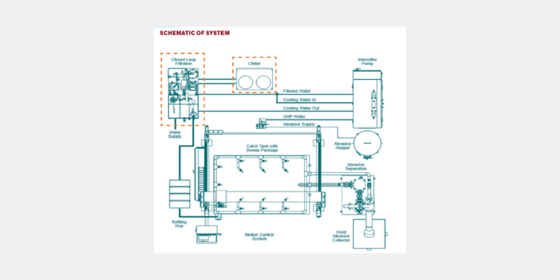 What Are Closed Loop Water Jet Systems